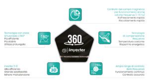 TECNOLOGIA INVERTE DC