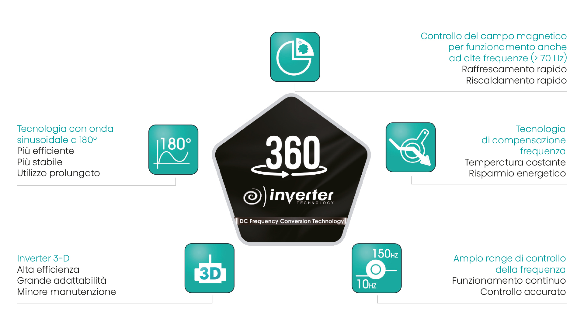TECNOLOGIA INVERTER DC