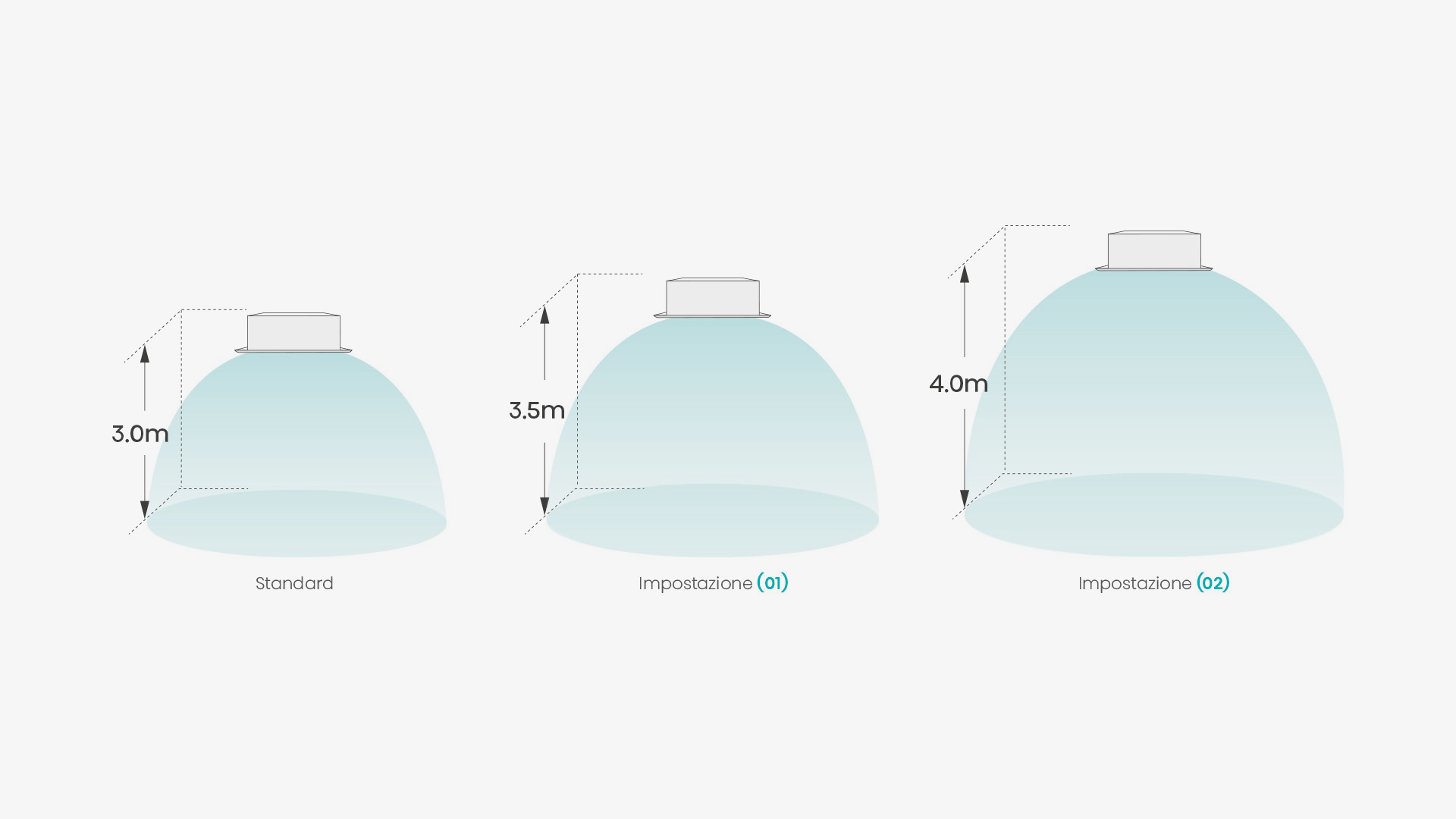 Regolazione del flusso d'aria